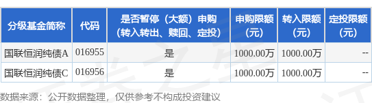 倍倍网 公告速递：国联基金管理有限公司关于国联恒润纯债基金暂停大额申购、转换转入及定期定额投资业务