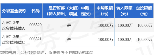 创盈配资 公告速递：万家1-3年政金债纯债基金暂停大额申购业务