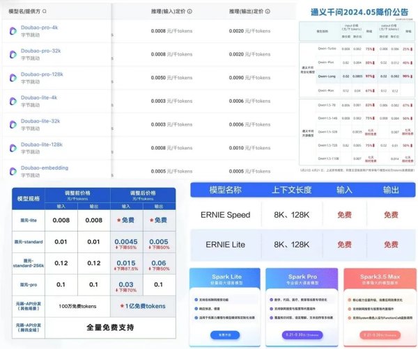 鼎宝融 大模型价格战逆转？深扒17家厂商最新定价，竟有超7成在涨价