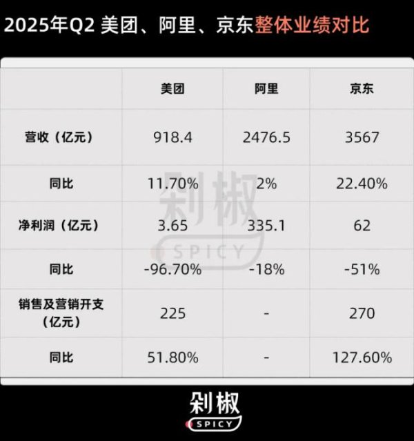 赢金配资网 外卖大战第一轮复盘：阿里士气回归与蒋凡的立威之战